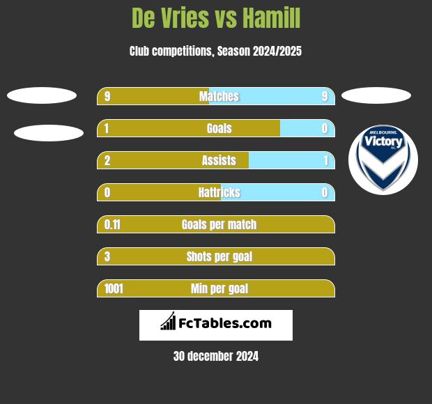 De Vries vs Hamill h2h player stats