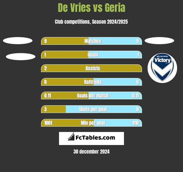 De Vries vs Geria h2h player stats