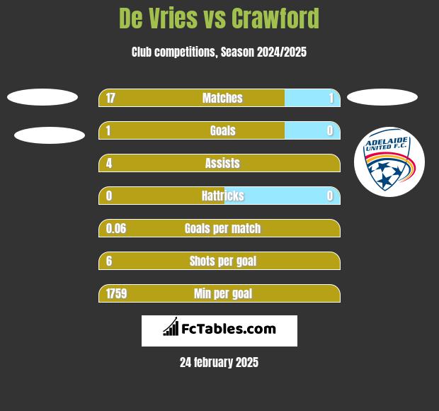 De Vries vs Crawford h2h player stats