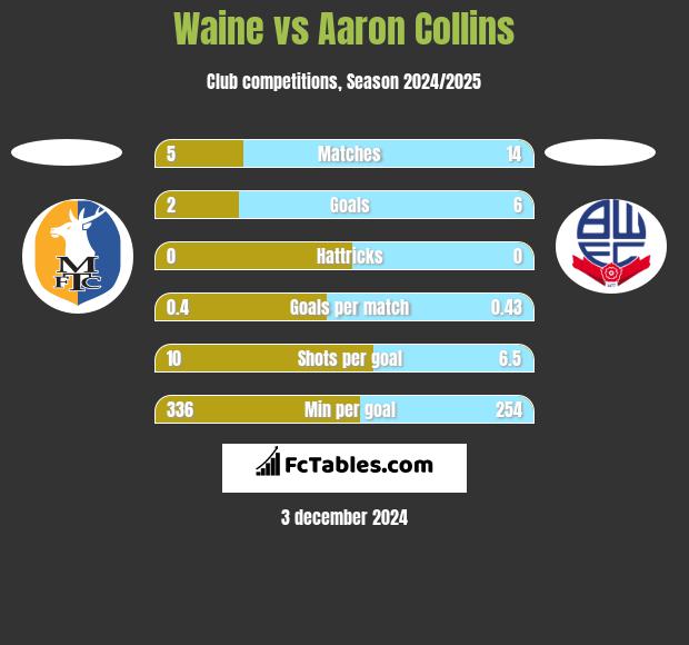 Waine vs Aaron Collins h2h player stats