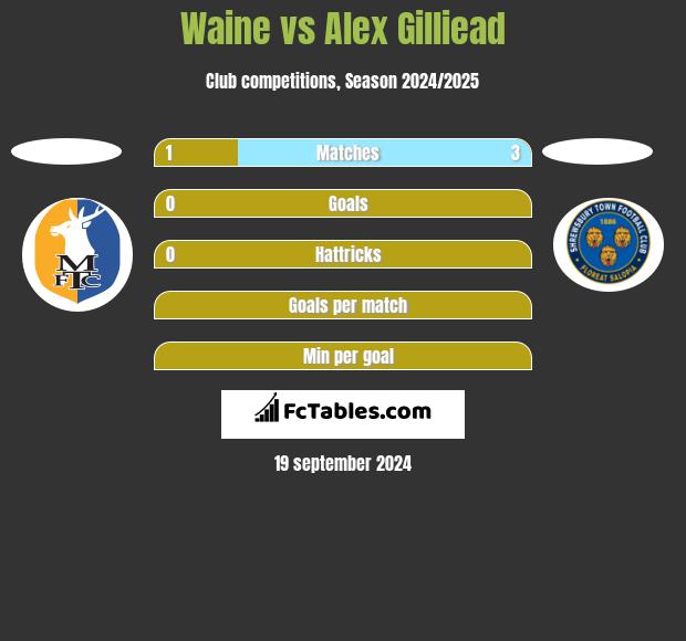 Waine vs Alex Gilliead h2h player stats