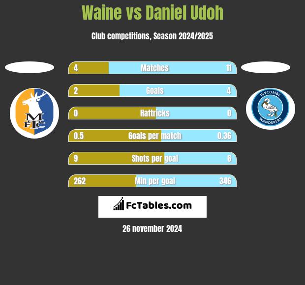 Waine vs Daniel Udoh h2h player stats