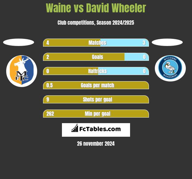 Waine vs David Wheeler h2h player stats