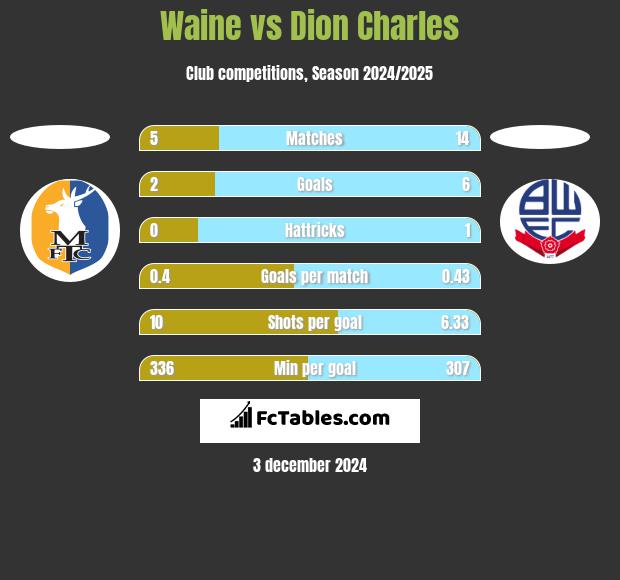 Waine vs Dion Charles h2h player stats