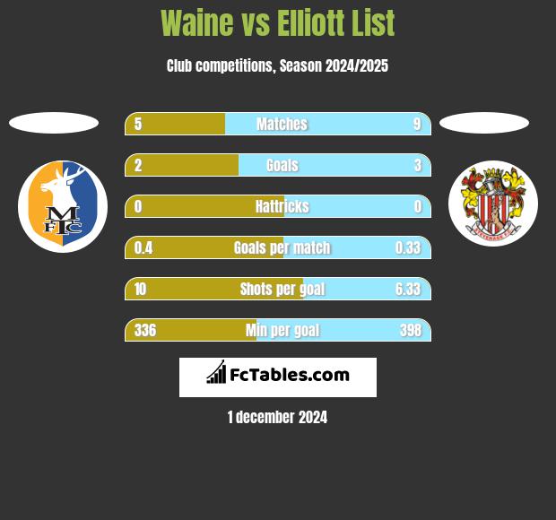 Waine vs Elliott List h2h player stats