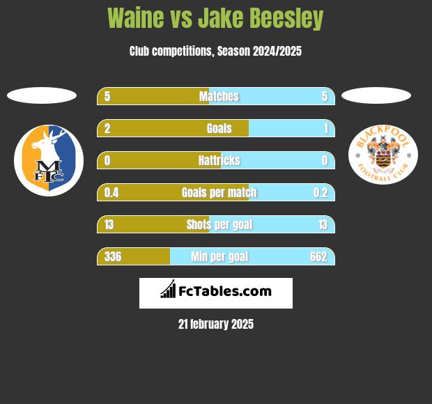 Waine vs Jake Beesley h2h player stats