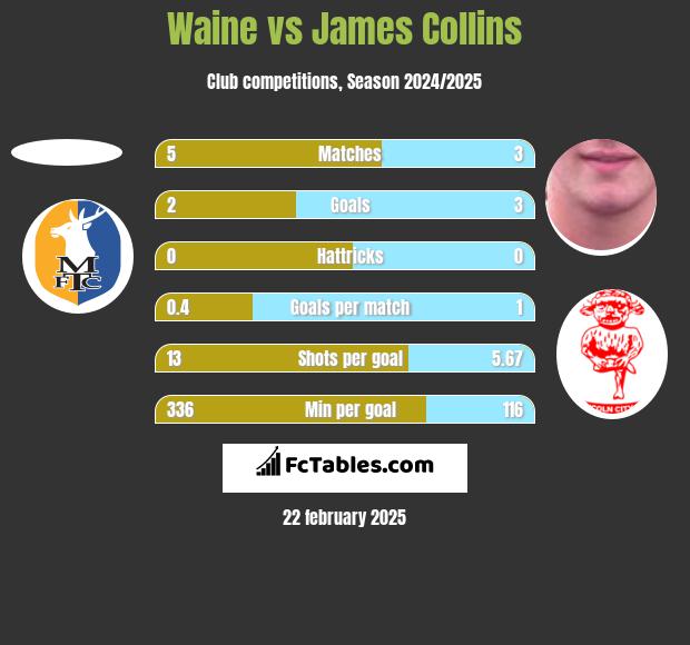 Waine vs James Collins h2h player stats