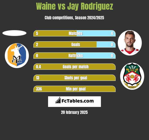 Waine vs Jay Rodriguez h2h player stats