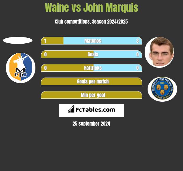 Waine vs John Marquis h2h player stats