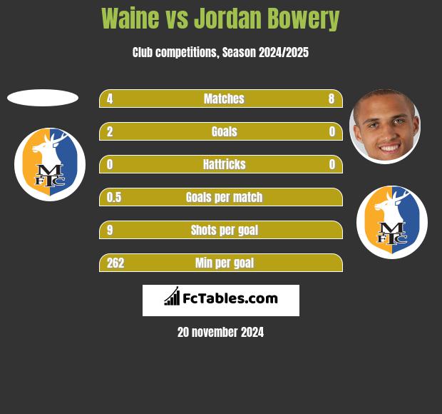 Waine vs Jordan Bowery h2h player stats