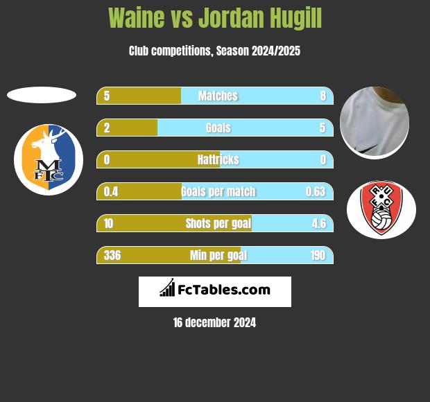 Waine vs Jordan Hugill h2h player stats