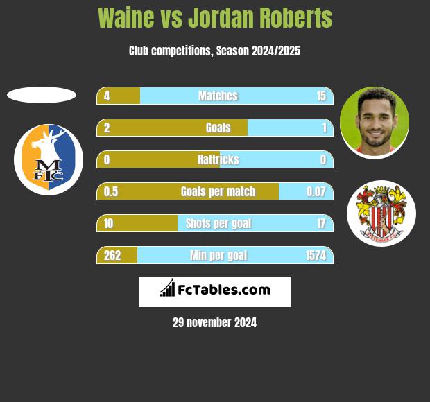 Waine vs Jordan Roberts h2h player stats