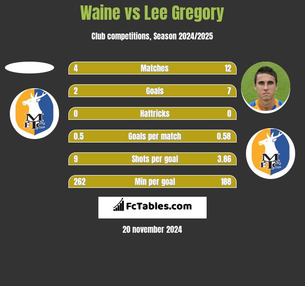 Waine vs Lee Gregory h2h player stats