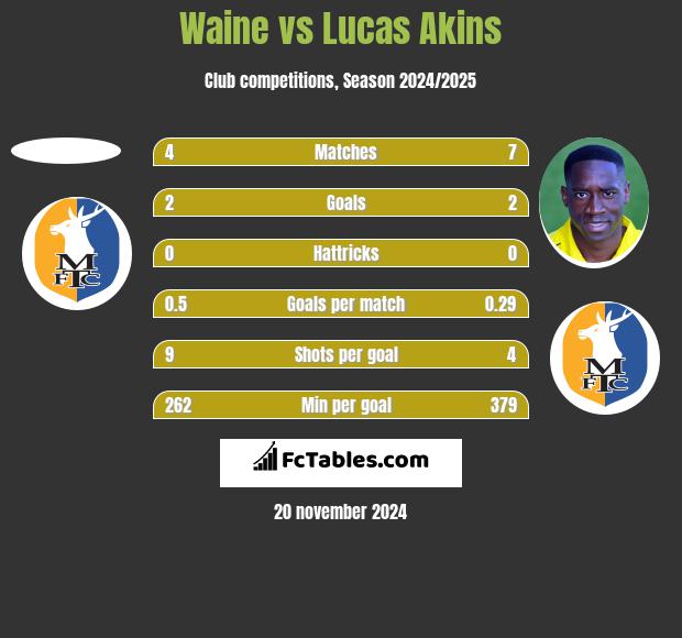 Waine vs Lucas Akins h2h player stats