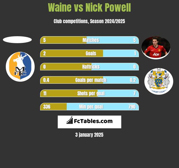 Waine vs Nick Powell h2h player stats