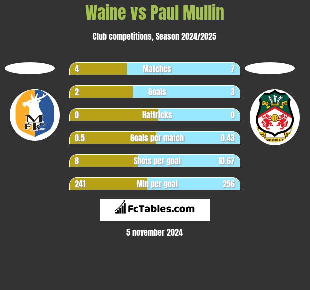 Waine vs Paul Mullin h2h player stats