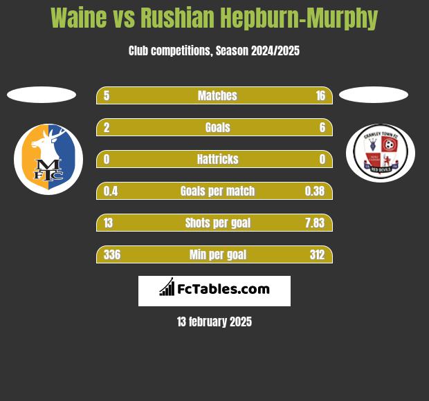 Waine vs Rushian Hepburn-Murphy h2h player stats