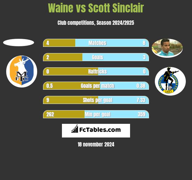 Waine vs Scott Sinclair h2h player stats