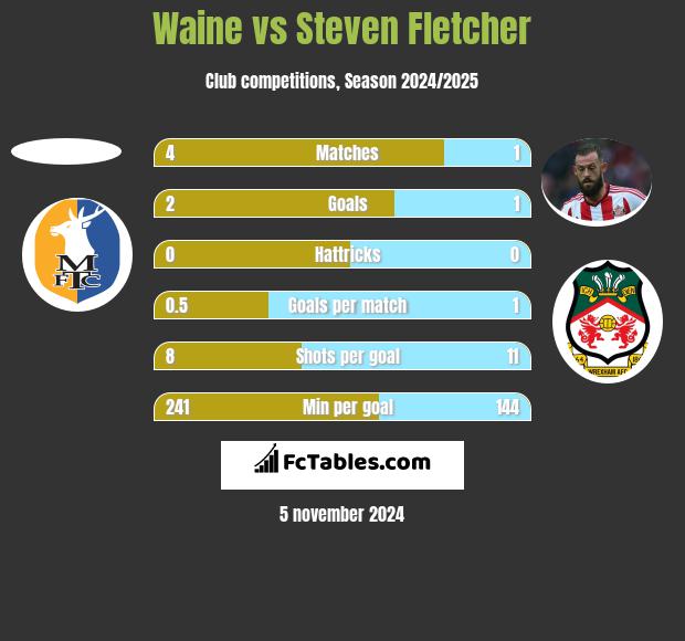 Waine vs Steven Fletcher h2h player stats