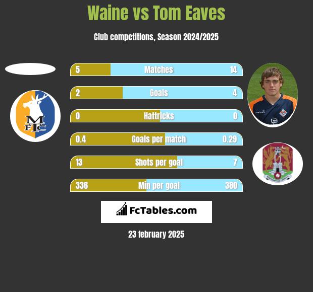 Waine vs Tom Eaves h2h player stats