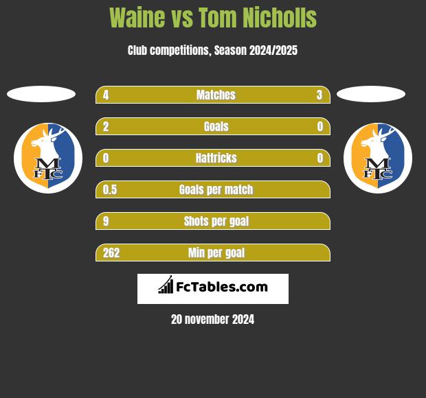 Waine vs Tom Nicholls h2h player stats