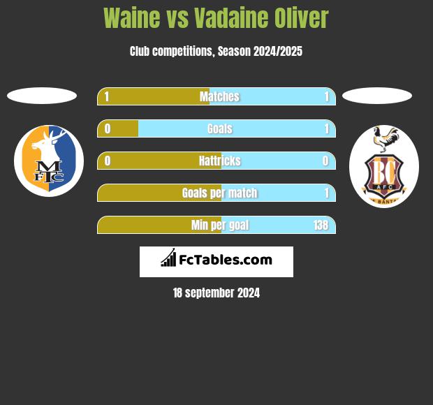 Waine vs Vadaine Oliver h2h player stats