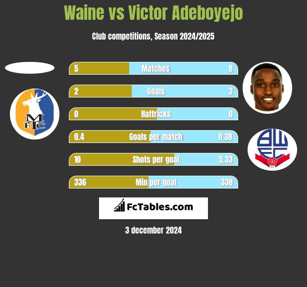 Waine vs Victor Adeboyejo h2h player stats