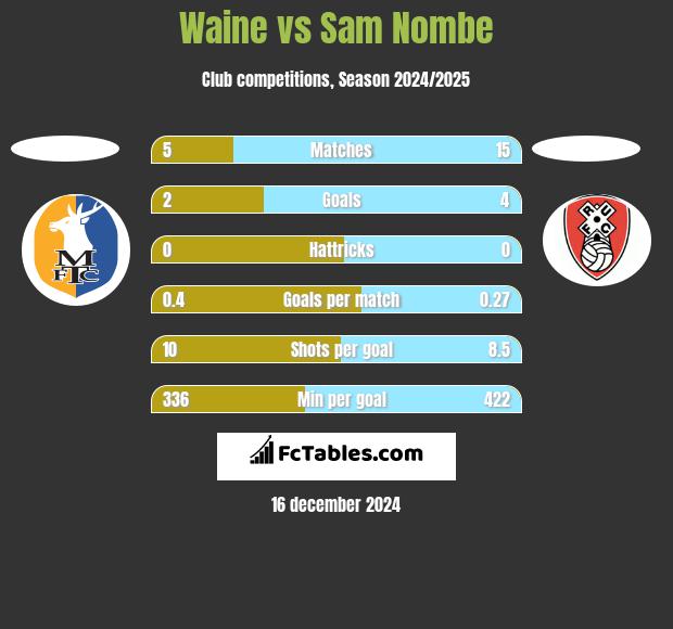 Waine vs Sam Nombe h2h player stats