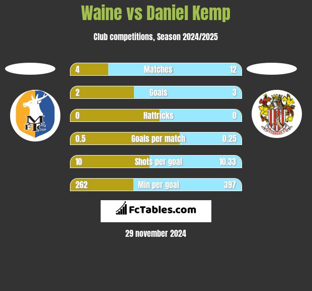 Waine vs Daniel Kemp h2h player stats