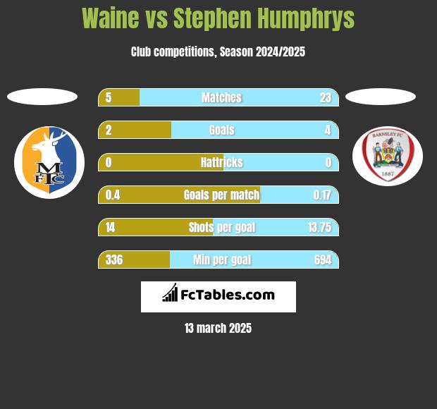 Waine vs Stephen Humphrys h2h player stats