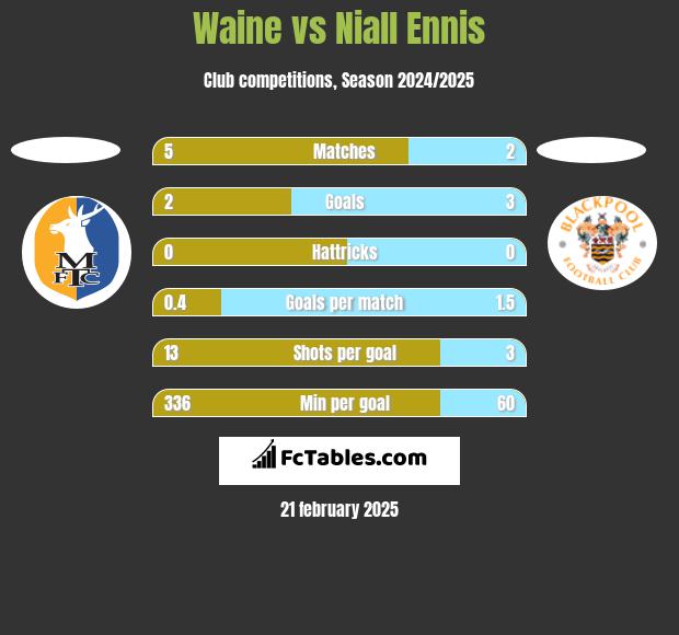 Waine vs Niall Ennis h2h player stats