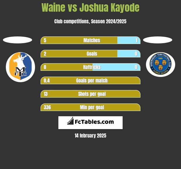 Waine vs Joshua Kayode h2h player stats