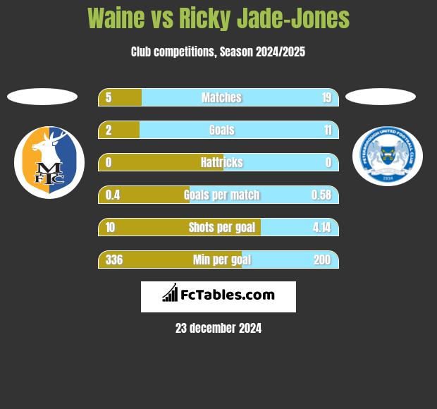 Waine vs Ricky Jade-Jones h2h player stats