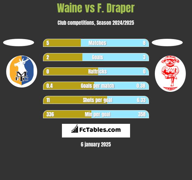 Waine vs F. Draper h2h player stats