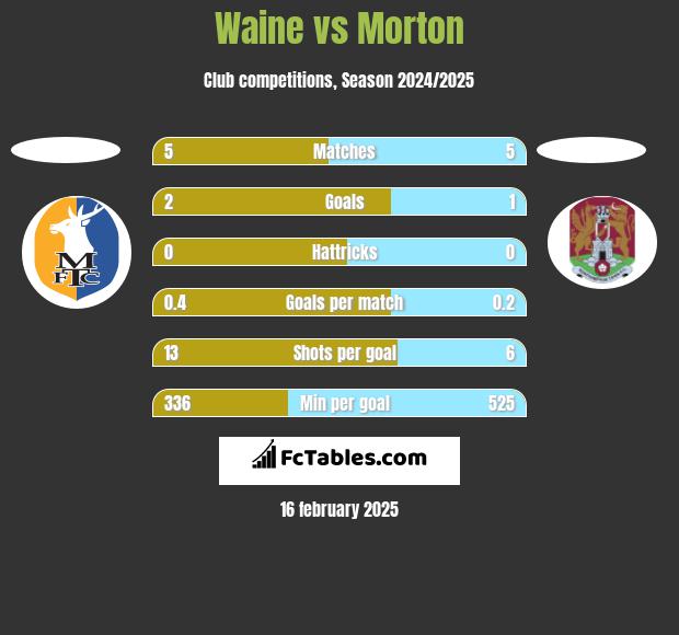 Waine vs Morton h2h player stats