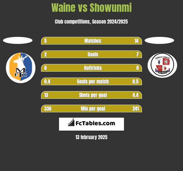 Waine vs Showunmi h2h player stats