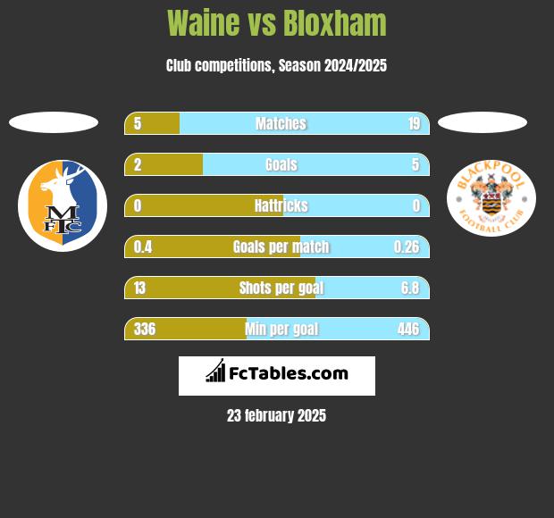 Waine vs Bloxham h2h player stats