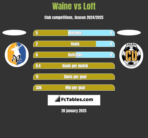 Waine vs Loft h2h player stats