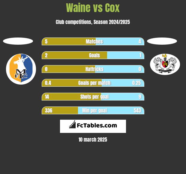 Waine vs Cox h2h player stats