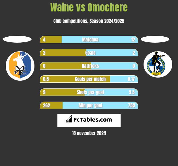 Waine vs Omochere h2h player stats