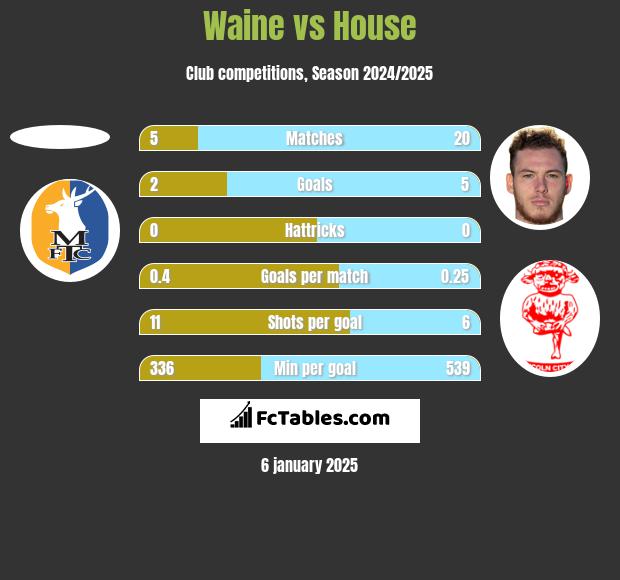 Waine vs House h2h player stats