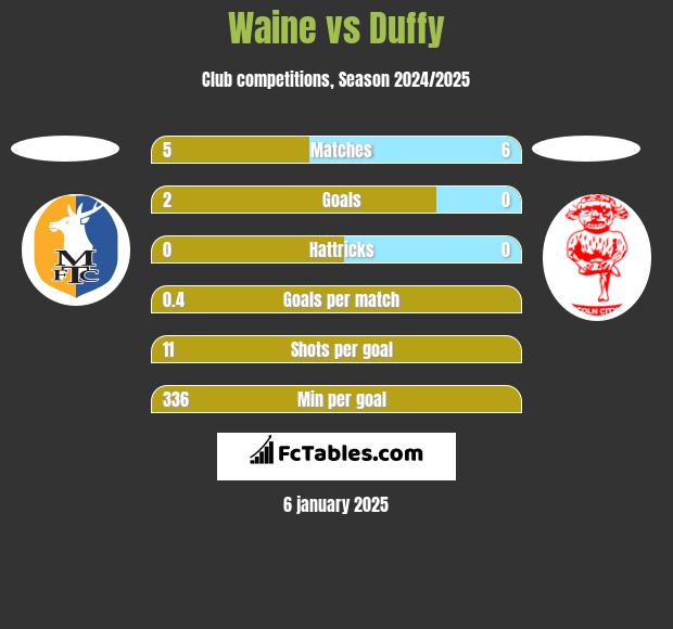 Waine vs Duffy h2h player stats