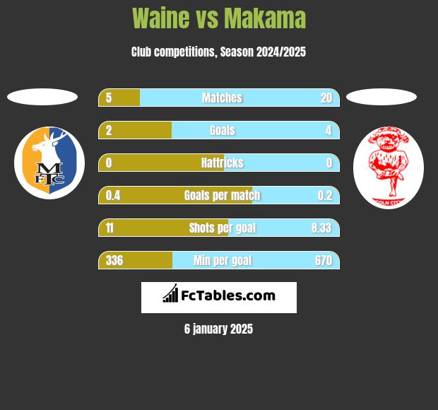 Waine vs Makama h2h player stats