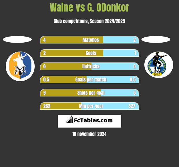 Waine vs G. ODonkor h2h player stats