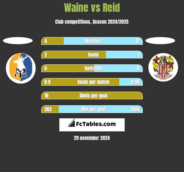 Waine vs Reid h2h player stats