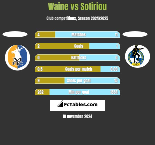 Waine vs Sotiriou h2h player stats