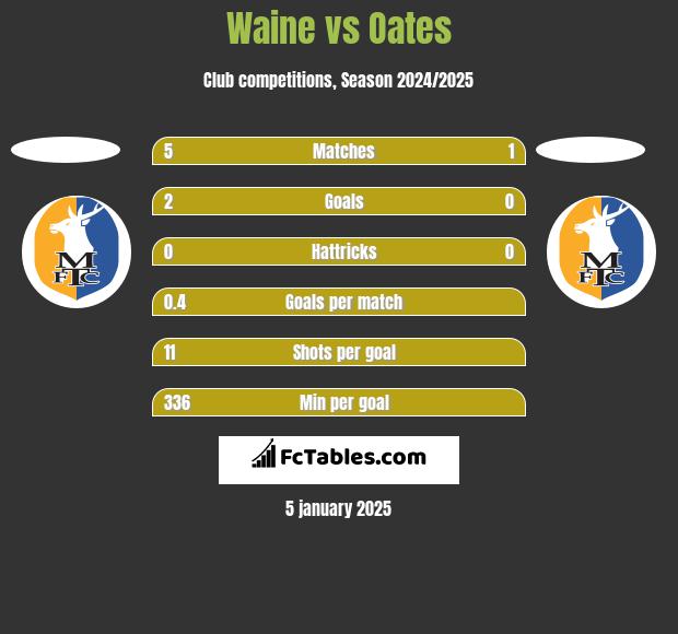 Waine vs Oates h2h player stats