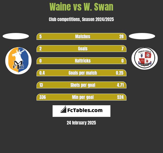 Waine vs W. Swan h2h player stats