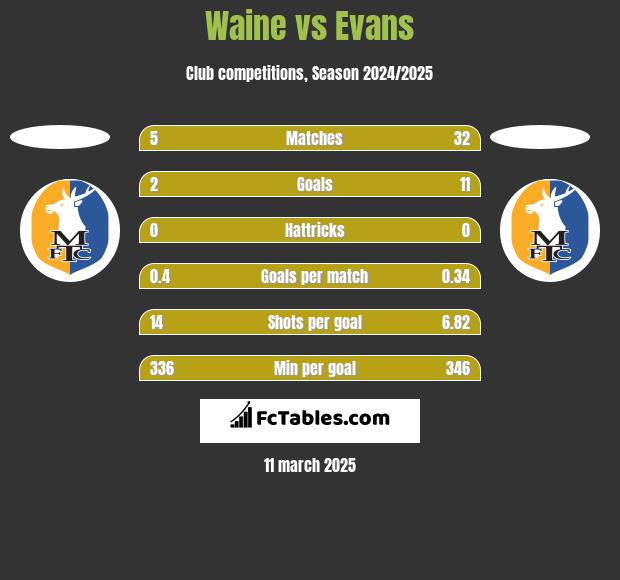 Waine vs Evans h2h player stats