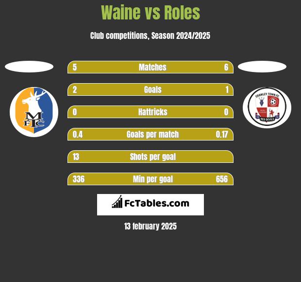 Waine vs Roles h2h player stats